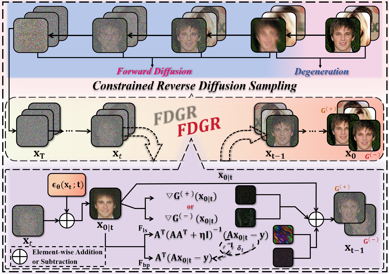 Overview of the FDGR image restoration framework