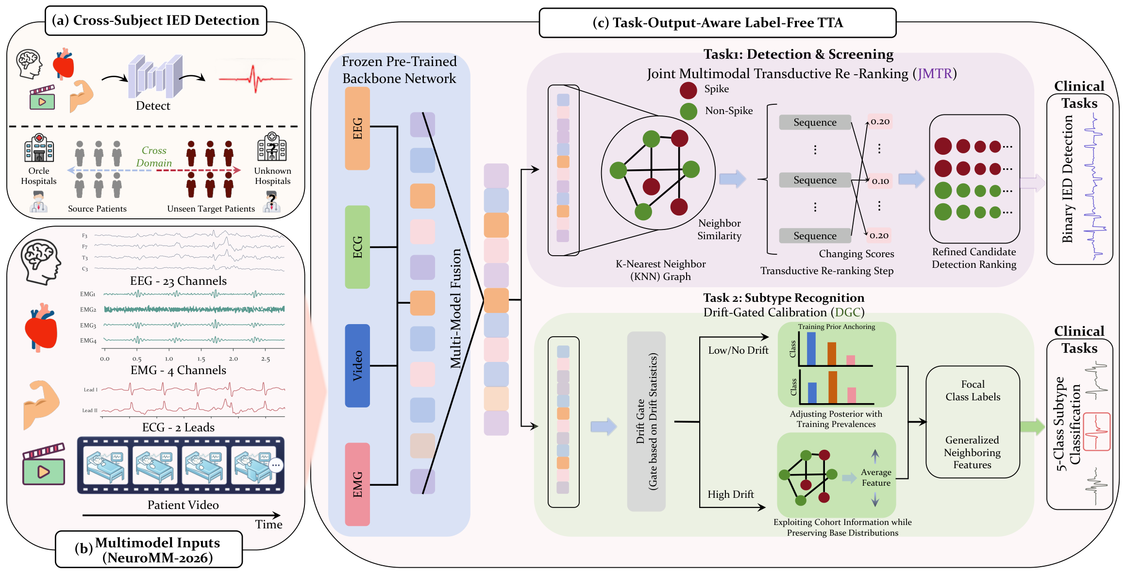 Metric-aware test-time adaptation framework for cross-subject multimodal IED detection