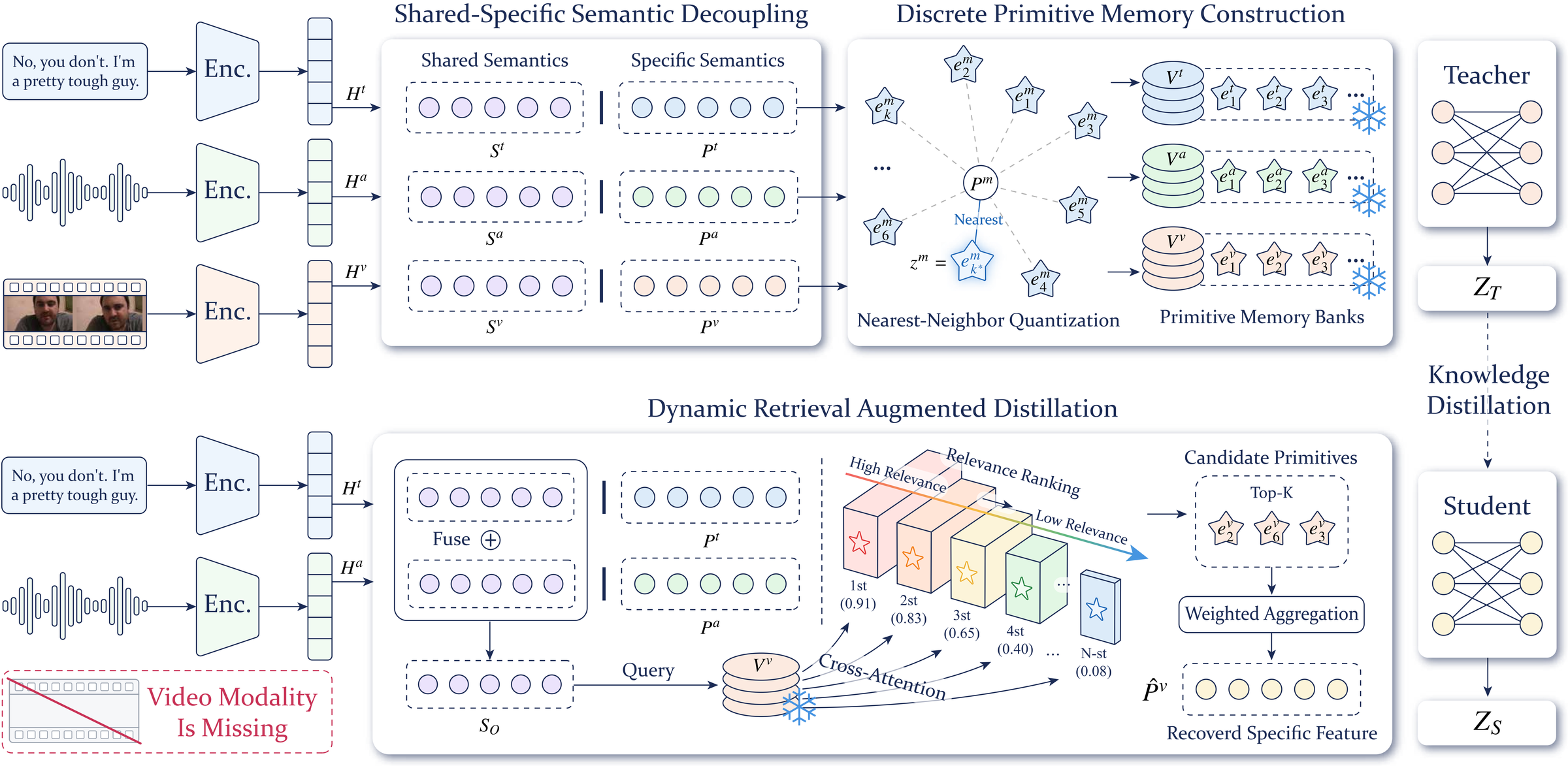 Overview of the PriMD framework
