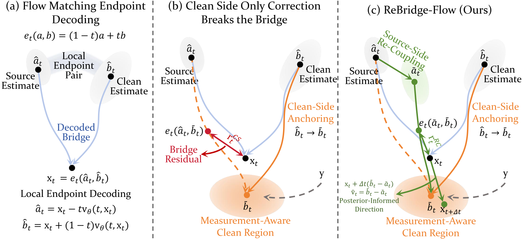 Overview of the ReBridge-Flow framework